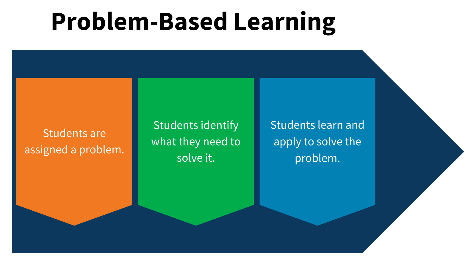 Problem-based Learning – Project ENDORSE